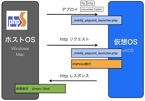 phpunit-on-server-overview