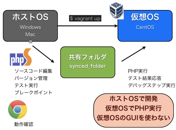 vagrant-develop-style