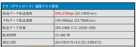 IIJmioクーポンON時の3G通信速度