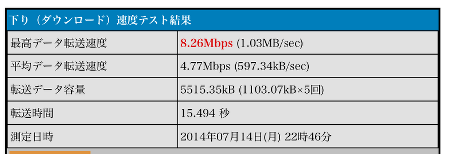 IIJmioクーポンON時のLTE通信速度