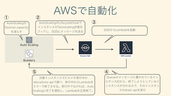 AWSで自動化する例