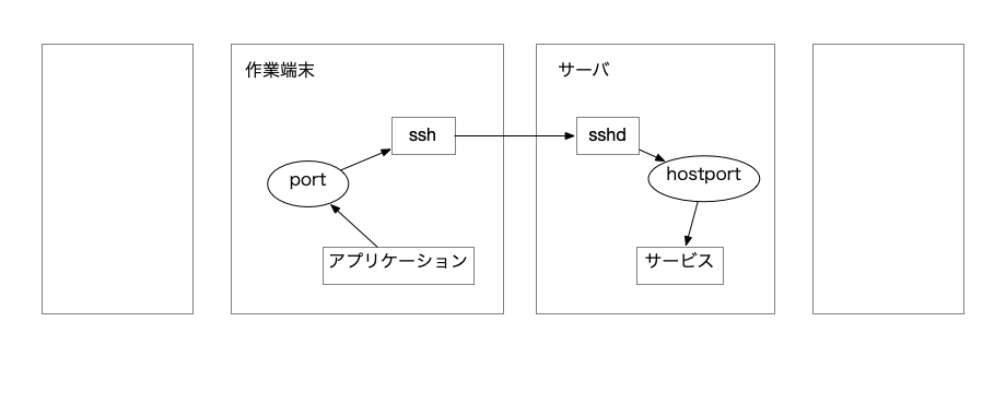 SSHローカルポートフォワーディング