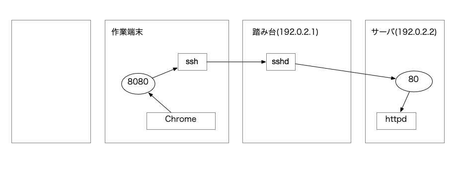 SSHローカルポートフォワーディング