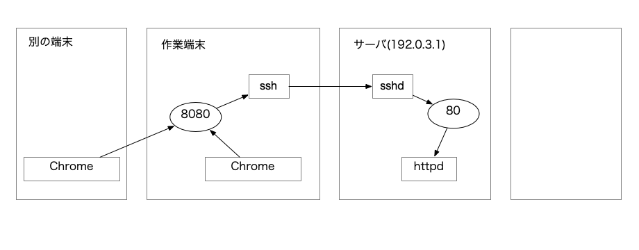 SSHローカルポートフォワーディング