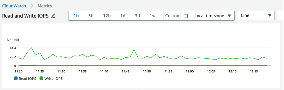 CloudWatch Metrics