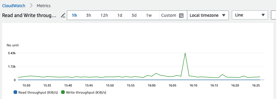 CloudWatch Metrics